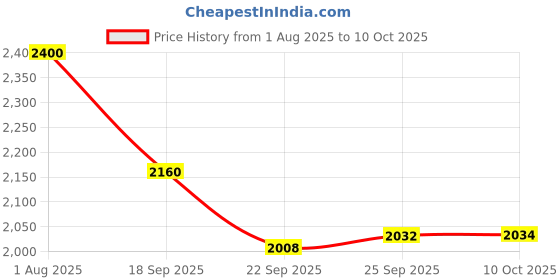 flipkart.com OMRON 7121 bp machine 7141t Bp Monitor Price History Graph from 1 Aug 2025 to 10 Oct 2025
