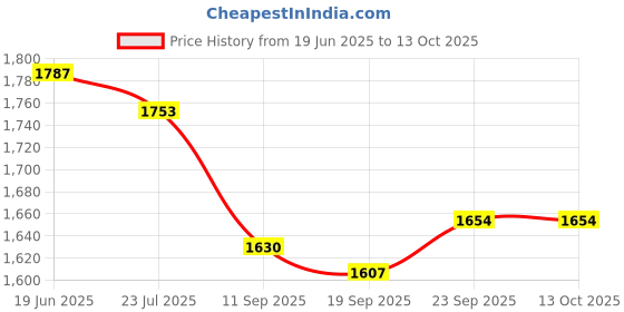flipkart.com OMRON 7121J Bp Monitor Bp Monitor Price History Graph from 19 Jun 2025 to 12 Oct 2025
