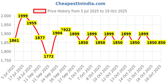 flipkart.com OMRON 7121JBP +mc246digital thermometer free 7121J Bp Monitor Price History Graph from 5 Jul 2025 to 18 Oct 2025