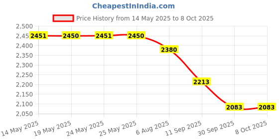 flipkart.com OMRON 7140T BLUETOOTH BP WITH DIGITAL THERMOMETER Bp Monitor Price History Graph from 14 May 2025 to 6 Oct 2025