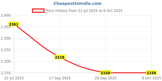 flipkart.com OMRON 7141t with adapter 7141t Bp Monitor Price History Graph from 22 Jul 2025 to 6 Oct 2025