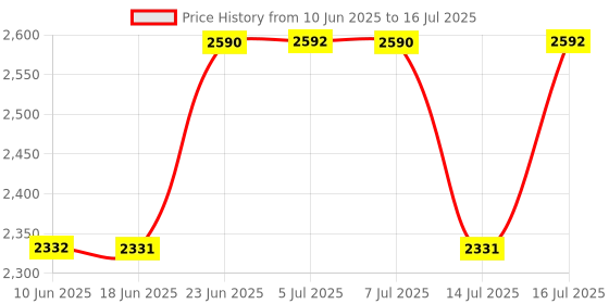 flipkart.com OMRON 7143T1-A Most Accurate & Clinically Validated, Most Recommended BP by Doctors HEM 7143T1A Digital Bluetooth Blood Pressure Monitor Bp Monitor Price History Graph from 10 Jun 2025 to 16 Jul 2025