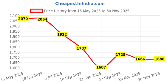 flipkart.com OMRON 720 GENTLE TEMP 720 Thermometer Price History Graph from 15 May 2025 to 29 Nov 2025