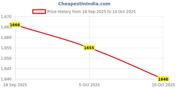 flipkart.com OMRON 8712 adapter compatabile Bp Monitor Price History Graph from 18 Sep 2025 to 10 Oct 2025