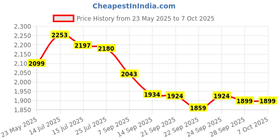 flipkart.com OMRON 8712 and MC 246 Digital Thermometer with adaptor compatabile Bp Monitor Price History Graph from 23 May 2025 to 6 Oct 2025