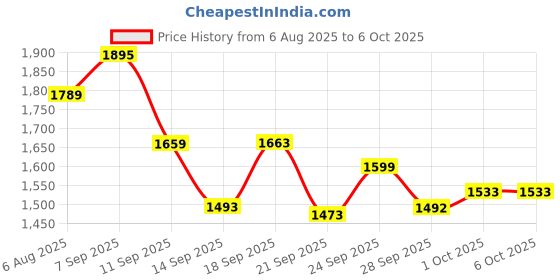 flipkart.com OMRON 8712 Automatic Digital Blood Pressure - One Touch Operation, IntelliSense Technology Bp Monitor Price History Graph from 6 Aug 2025 to 6 Oct 2025