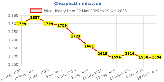 flipkart.com OMRON 8712 HEM - 8712 Bp Monitor Price History Graph from 22 May 2025 to 18 Oct 2025