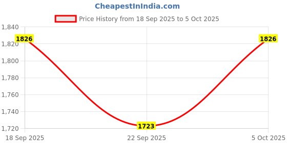 flipkart.com OMRON 8712 Intelli Sense & Clinically Validated BP with MC-343F Flexi Thermometer 8712 Automatic Blood Pressure Monitor Bp Monitor Price History Graph from 18 Sep 2025 to 5 Oct 2025