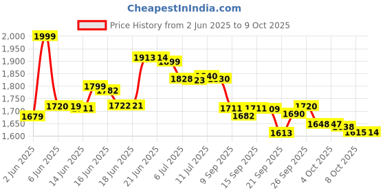 flipkart.com OMRON 8712 with adaptor compatabile Bp Monitor Price History Graph from 2 Jun 2025 to 8 Oct 2025