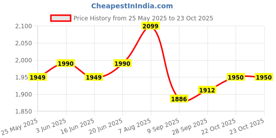 flipkart.com OMRON 8712 World's N0.1 BP with MC-246 Highly Accuracy Thermometer 8712 Bp Monitor Bp Monitor Price History Graph from 25 May 2025 to 23 Oct 2025