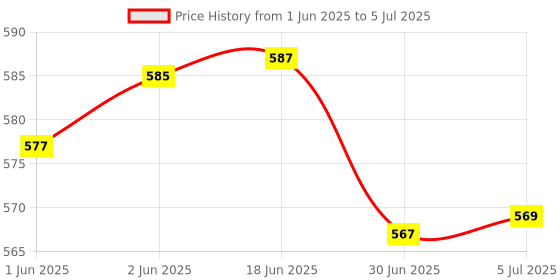 flipkart.com OMRON Adapter S AC ADAPTER BP MONITOR DEVICE 1 Bp Monitor Price History Graph from 1 Jun 2025 to 5 Jul 2025