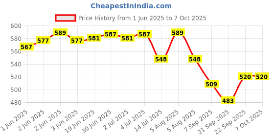 flipkart.com OMRON Adapter S Bp Monitor Adapter Price History Graph from 1 Jun 2025 to 7 Oct 2025