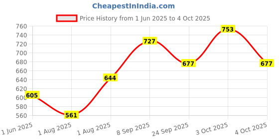 flipkart.com omron bags Medium 30 L Laptop Backpack With 3 Compartment Office, Travel And College omron bags Price History Graph from 1 Jun 2025 to 4 Oct 2025