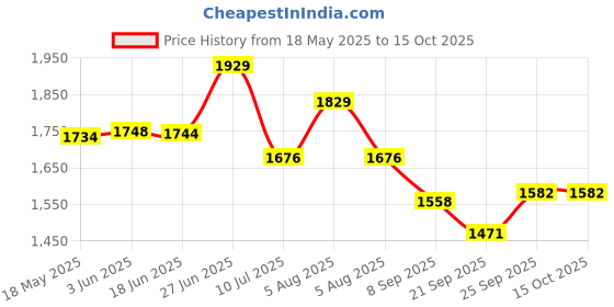 flipkart.com OMRON Combo of HEM-7124 + Free Phable Doctor Consultation Bp Monitor Price History Graph from 18 May 2025 to 15 Oct 2025