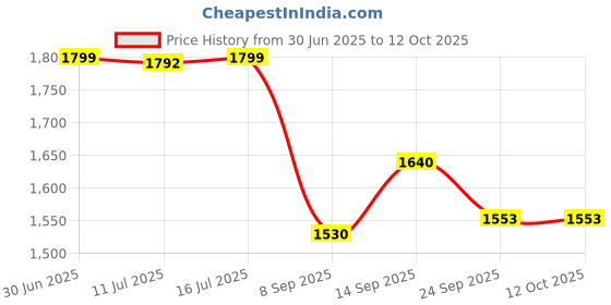 flipkart.com OMRON Combo of HEM-8712 + Free Phable Doctor Consultation Bp Monitor Price History Graph from 30 Jun 2025 to 12 Oct 2025