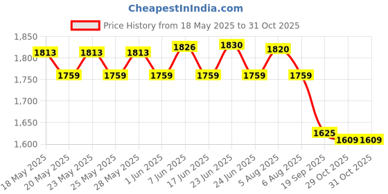 flipkart.com OMRON Combo pack of HEM-8712-AP + Free Phable Doctor Consultation Bp Monitor Price History Graph from 18 May 2025 to 31 Oct 2025