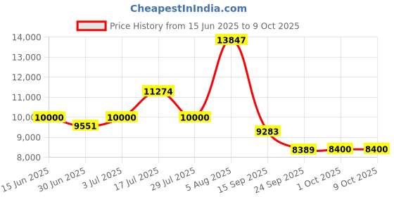 flipkart.com OMRON Complete Bluetooth Blood Pressure Monitor & ECG Machine; Measure Bp, ECG, Afib, HEM 7530T Bp Monitor Price History Graph from 15 Jun 2025 to 8 Oct 2025