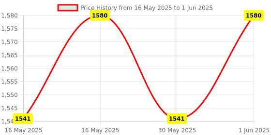 flipkart.com OMRON compressor nebulizer ne- c106 with Nebuliser Kit Nebulizer Price History Graph from 16 May 2025 to 1 Jun 2025