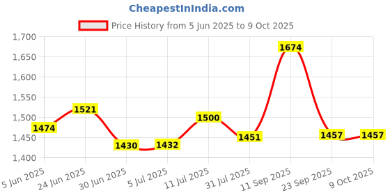 flipkart.com OMRON Digital Weighing Scale Price History Graph from 5 Jun 2025 to 8 Oct 2025