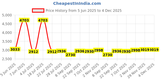 flipkart.com OMRON HBF 214 HBF 214 DIGITAL FULL BODY COMPOSITION MONITOR Bp Monitor Price History Graph from 5 Jun 2025 to 4 Dec 2025