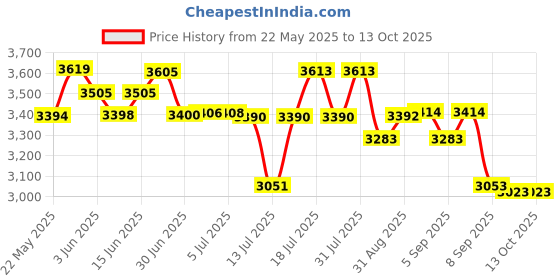 flipkart.com OMRON HBF 222T Body Fat Analyzer Price History Graph from 22 May 2025 to 13 Oct 2025