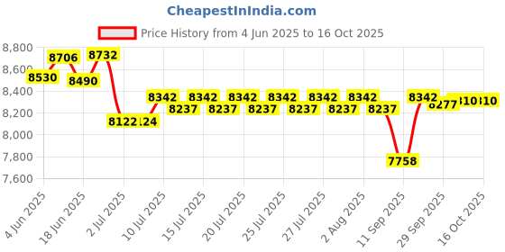 flipkart.com OMRON HBF 375 HBF 375 KARADA SCAN COMPLETE DIGITAL BODY COMPOSITION MONITOR Bp Monitor Price History Graph from 4 Jun 2025 to 15 Oct 2025