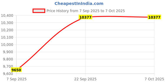 flipkart.com OMRON HBF-701 Karada Scan Body Composition Monitor Body Fat Analyzer Price History Graph from 7 Sep 2025 to 7 Oct 2025