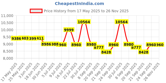 flipkart.com OMRON HBP-1320 Bp Monitor Price History Graph from 17 May 2025 to 26 Nov 2025