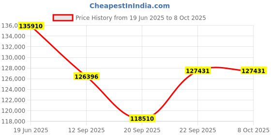 flipkart.com OMRON HBP-9020 Bp Monitor Price History Graph from 19 Jun 2025 to 7 Oct 2025