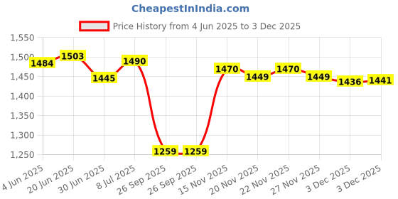 flipkart.com OMRON HEM 6161 Fully Automatic Wrist Blood Bp Monitor HEM 6161 Fully Automatic Wrist Blood Bp Monitor Bp Monitor Price History Graph from 4 Jun 2025 to 3 Dec 2025