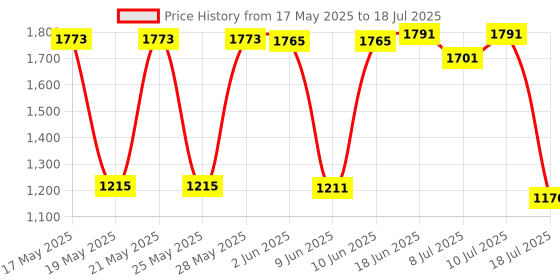 flipkart.com OMRON HEM 6161 Refurbished Wrist Blood Pressure Monitor Fully Automatic with Cuff Wrapping Guide and Irregular Heartbeat Detection Bp Monitor Price History Graph from 17 May 2025 to 10 Jul 2025