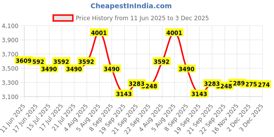 flipkart.com OMRON HEM-6181 6181 Bp Monitor Price History Graph from 11 Jun 2025 to 3 Dec 2025