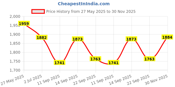 flipkart.com OMRON HEM-7120-AP + Free Phable Doctor Consultation Bp Monitor Price History Graph from 27 May 2025 to 30 Nov 2025