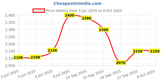 flipkart.com OMRON HEM-7120 Digital Blood Pressure Monitor with Intellisense Technology and OMRON HHP-BH01 Bp Monitor Adapter Bp Monitor Price History Graph from 3 Jun 2025 to 9 Oct 2025