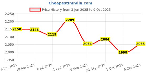 flipkart.com OMRON HEM-7120 Digital Blood Pressure Monitor with Intellisense Technology and Omron MC 246 Digital Thermometer & Bp Monitor Price History Graph from 3 Jun 2025 to 9 Oct 2025