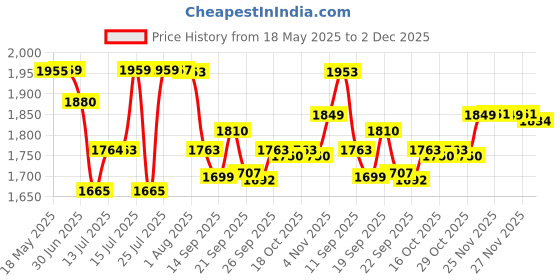 flipkart.com OMRON HEM-7120 Digital Blood Pressure Monitor with Intellisense Technology Bp Monitor Price History Graph from 18 May 2025 to 2 Dec 2025