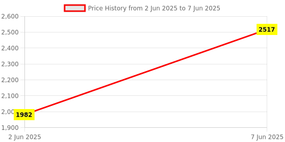 flipkart.com OMRON HEM 7121 Bp Monitor Price History Graph from 2 Jun 2025 to 7 Jun 2025