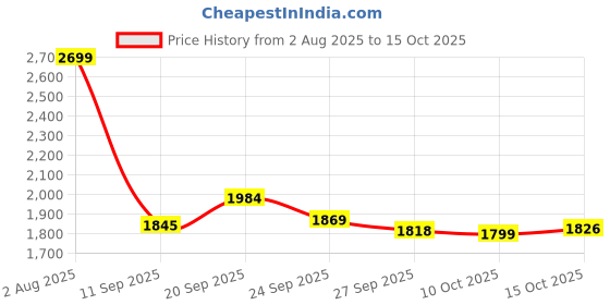 flipkart.com OMRON HEM-7121 Bp Monitor Price History Graph from 2 Aug 2025 to 15 Oct 2025