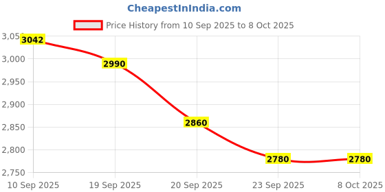 flipkart.com OMRON hem 7121j and nec106 Bp Monitor Price History Graph from 10 Sep 2025 to 8 Oct 2025