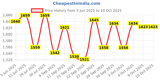 flipkart.com OMRON HEM-7121J-IN Bp Monitor Bp Monitor Price History Graph from 5 Jun 2025 to 9 Oct 2025