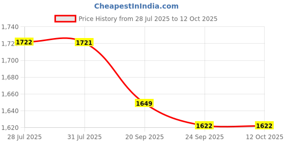 flipkart.com OMRON HEM 7121J (Refurbished) Omron HEM 7121 J Fully Automatic Digital Blood Pressure Monitor Bp Monitor Price History Graph from 28 Jul 2025 to 12 Oct 2025