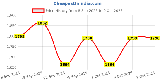 flipkart.com OMRON HEM-7124 Blood Pressure Monitor and MT-110 Thermometer combo pack Bp Monitor Price History Graph from 8 Sep 2025 to 9 Oct 2025