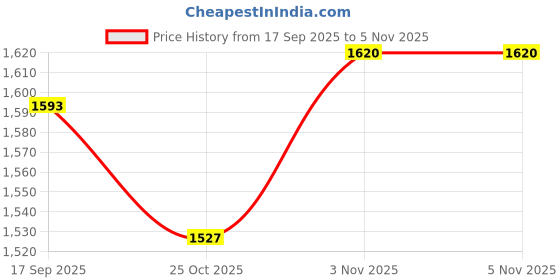 flipkart.com OMRON HEM 7124 IN OMRON HEM 7124 Bp Monitor Price History Graph from 17 Sep 2025 to 5 Nov 2025