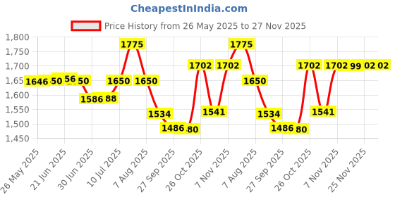 flipkart.com OMRON hem 7124 only fully Bp Monitor Price History Graph from 26 May 2025 to 26 Nov 2025