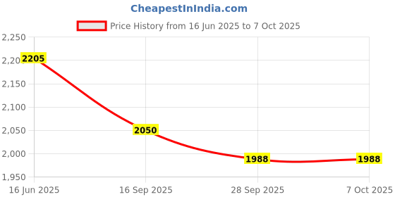 flipkart.com OMRON HEM 7140T1 Bluetooth Blood Pressure Monitor with Cuff Wrapping Guide Bp Monitor Cuff Price History Graph from 16 Jun 2025 to 6 Oct 2025