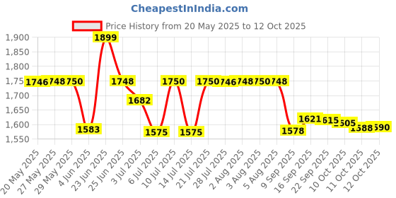 flipkart.com OMRON HEM 7140T1 Bluetooth Blood Pressure Monitor with Cuff Wrapping Guide Omron HEM 7140T1 Bluetooth Blood Pressure Monitor Bp Monitor Price History Graph from 20 May 2025 to 12 Oct 2025
