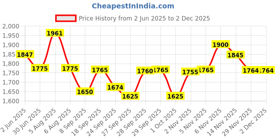 flipkart.com OMRON HEM 7140T1 HEM 7140T1 Bp Monitor Price History Graph from 2 Jun 2025 to 2 Dec 2025
