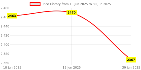 flipkart.com OMRON HEM-7142T1 Bp Monitor Price History Graph from 18 Jun 2025 to 30 Jun 2025