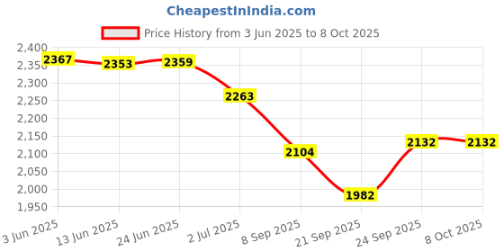 flipkart.com OMRON HEM-7142T1 Highly Accurate Clinically Validated & Most Recommended BP by Doctors HEM 7142T1 Digital Bluetooth Blood Pressure Monitor Bp Monitor Price History Graph from 3 Jun 2025 to 8 Oct 2025