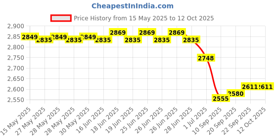 flipkart.com OMRON HEM-7143T1-A Bp Monitor Price History Graph from 15 May 2025 to 12 Oct 2025